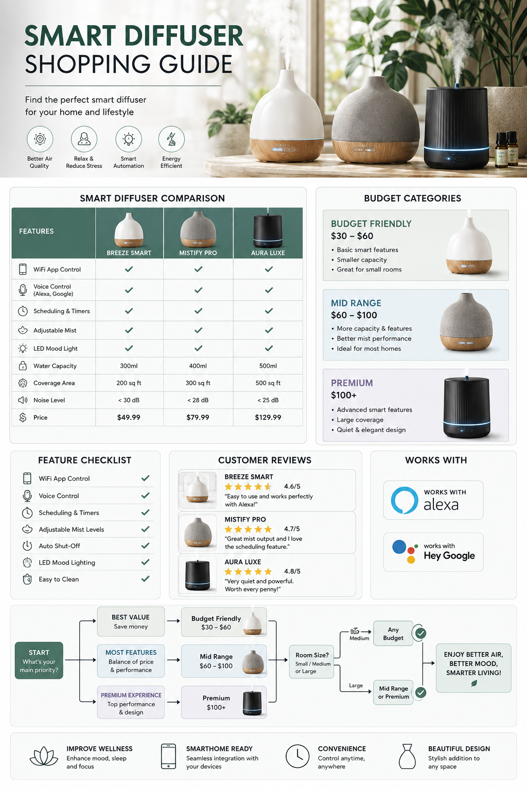 Choosing Your Perfect Smart Diffuser
