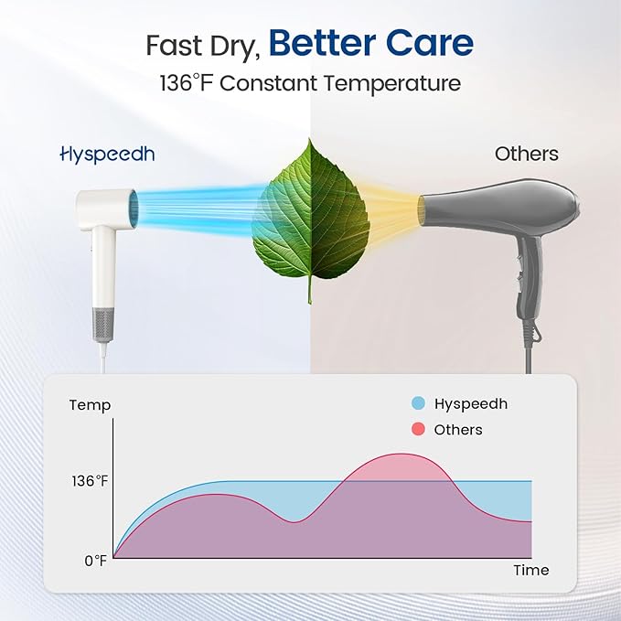 Hair Dryer with 150000 RPM High Speed 1400w Motor for 1-5min Fast Dry, 3 Heat/Cool Wind Level & 49db Low Noise,1.5 Billion Plasma & Industry-Leading Strong Magnetic Nozzle Diffuser Travel Blow Dryer