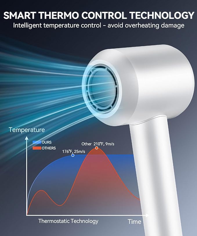 Hair Dryer，140, 000 RPM High Speed Blow Dryer for Fast Drying, Negative Ionic Hair Dryers for Hair Care, Low Noise Thermo Control Hair Dryer for Home and Travel (White)
