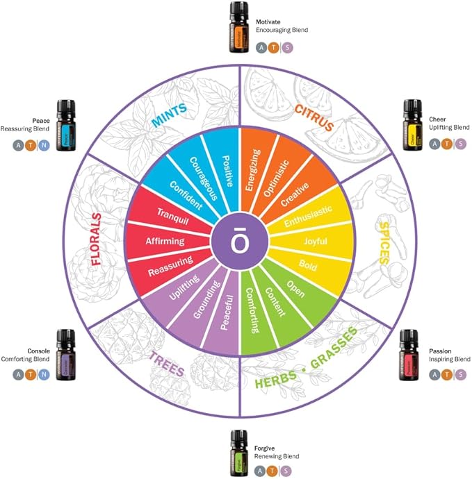 doTERRA - Emotional Aromatherapy System Kit - 6 in 1 Bundle
