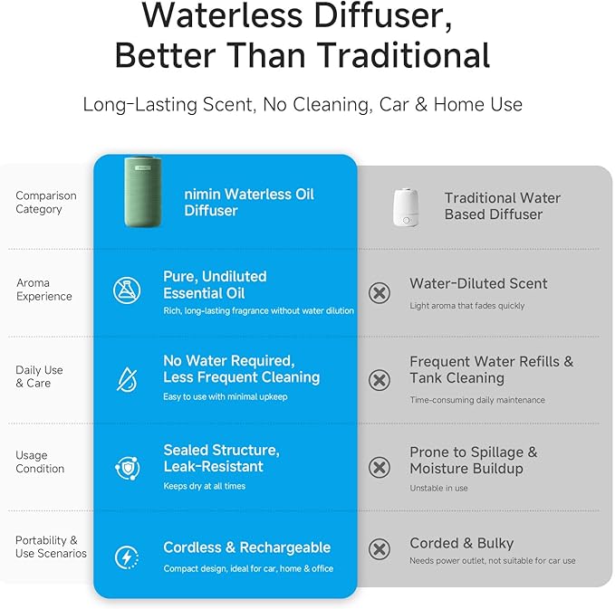 Waterless Cordless Essential Oil Aromatherapy Diffuser - Dual Home/Car Mode with Auto Start-Stop, Strong/Light Scent Adjustment, Air Freshener for Office, Car, Compatible with 5/10/15ml Bottles