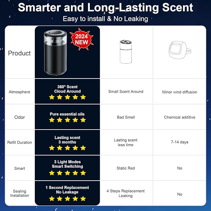 Smart Car Air Fresheners, Ambient Light & Mist Fragrance, Auto On/Off Car Air Freshener Diffuser, Adjustable Intensity, Premium Scents Refill, Lasts 1000 Times, Built-in Battery, Fanaticism