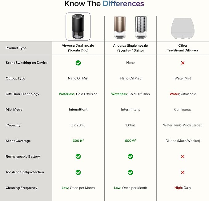 Airversa Dual-Nozzle Waterless Essential Oil Diffuser for Home Rechargeable Scent Diffusers with 5 Timer Settings, 4 Mist Levels with Vehicle Mode for Car Room Studio Office, Gold Metal